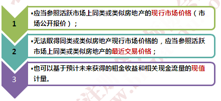 投資性房地產(chǎn)的后續(xù)計量