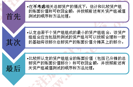 總部資產減值