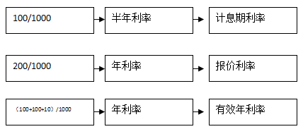 報(bào)價(jià)利率、計(jì)息期利率和有效年利率