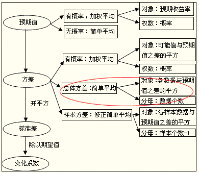 2016注會考試知識點《財管》45：風險的概念衡量方法