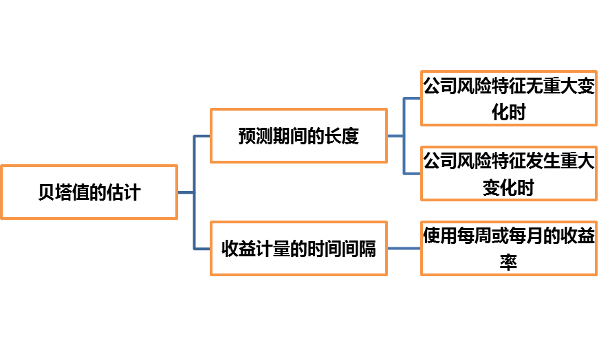 貝塔值的估計