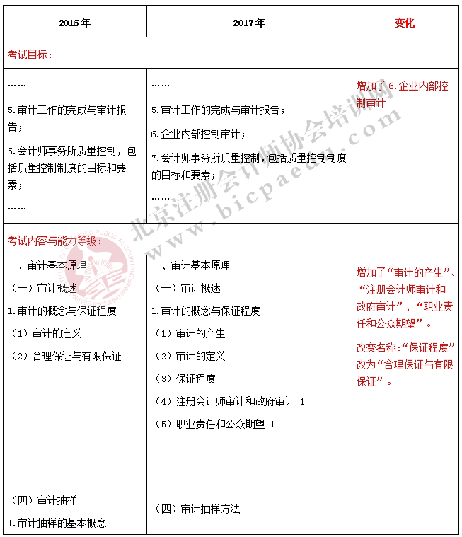 2017注冊會計師《審計》新舊考試大綱對比