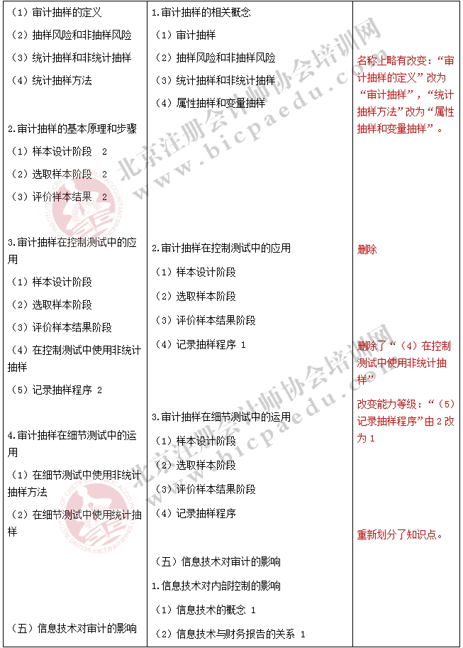 2017注冊會計師《審計》新舊考試大綱對比