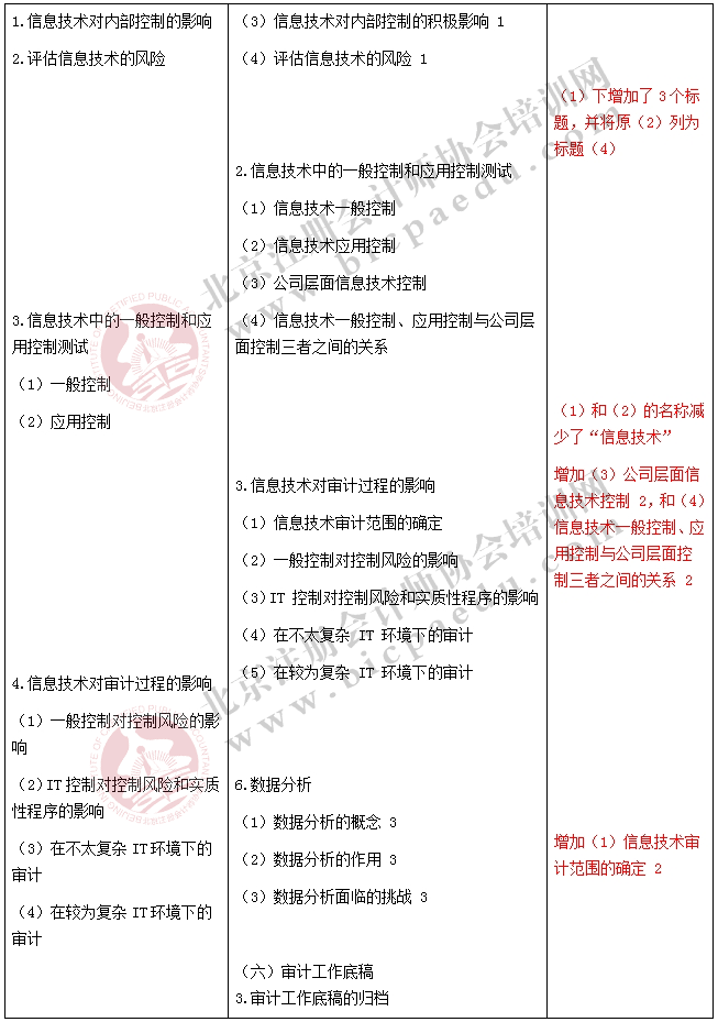 2017注冊會計師《審計》新舊考試大綱對比