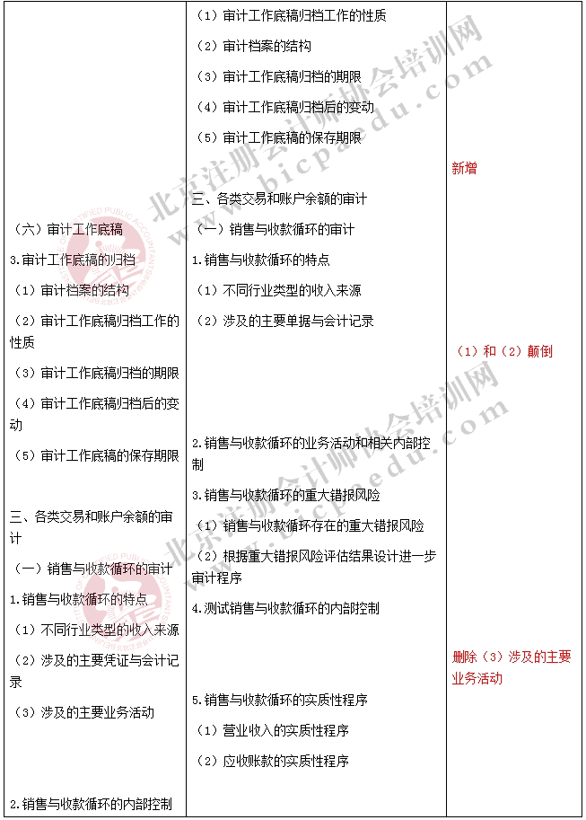 2017注冊會計師《審計》新舊考試大綱對比