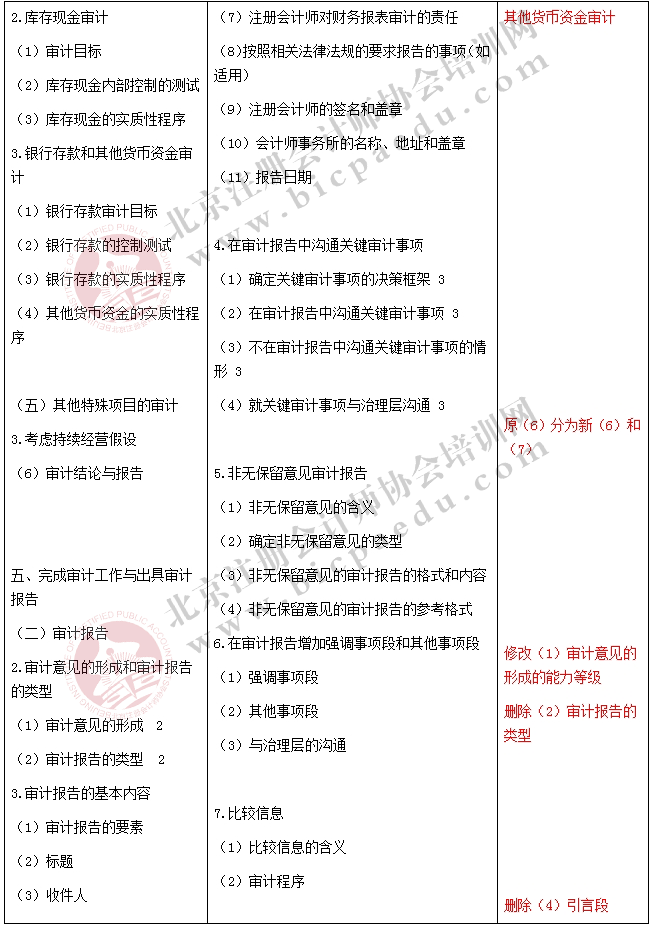 2017注冊會計師《審計》新舊考試大綱對比
