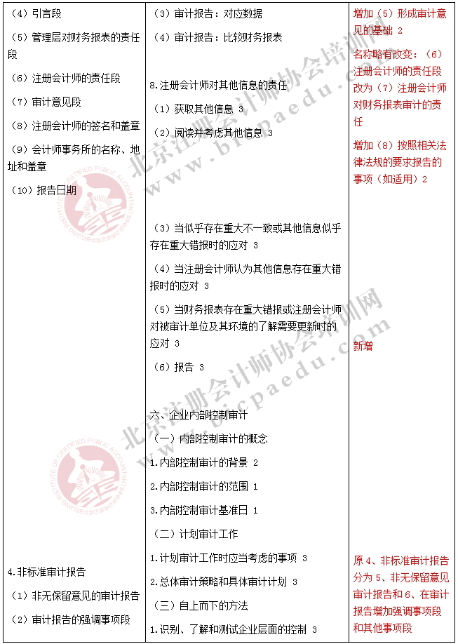 2017注冊會計師《審計》新舊考試大綱對比