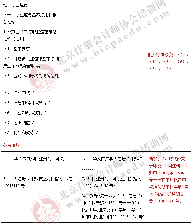 2017注冊會計師《審計》新舊考試大綱對比