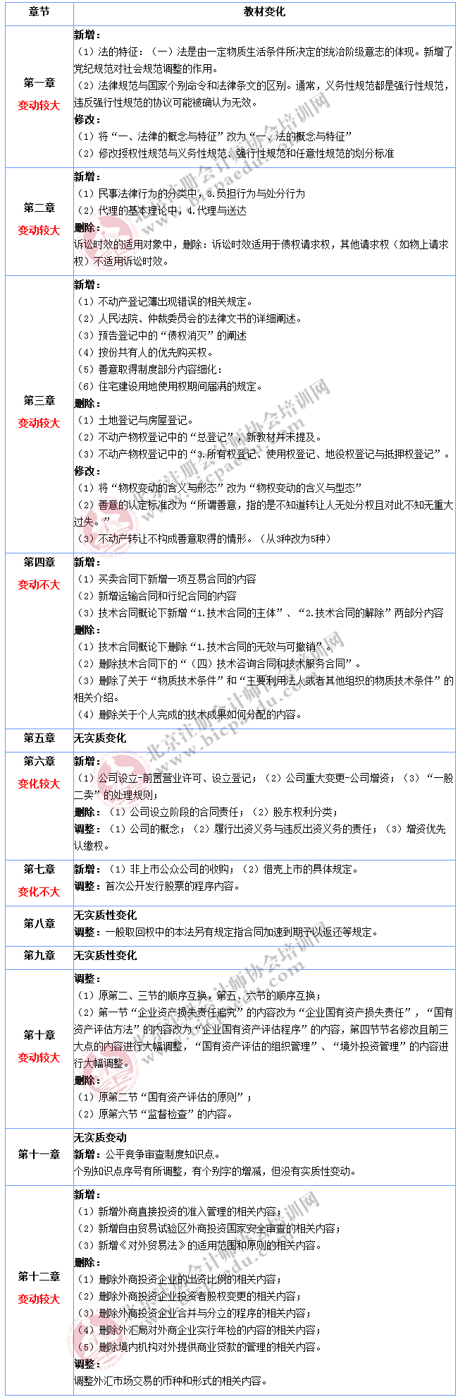2017年注冊會計師《經濟法》教材變化大