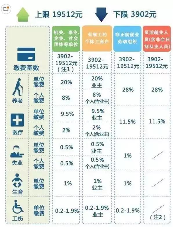 五險一金