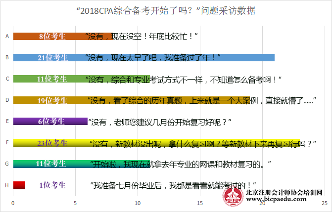 您開始備考注會(huì)綜合了嗎？