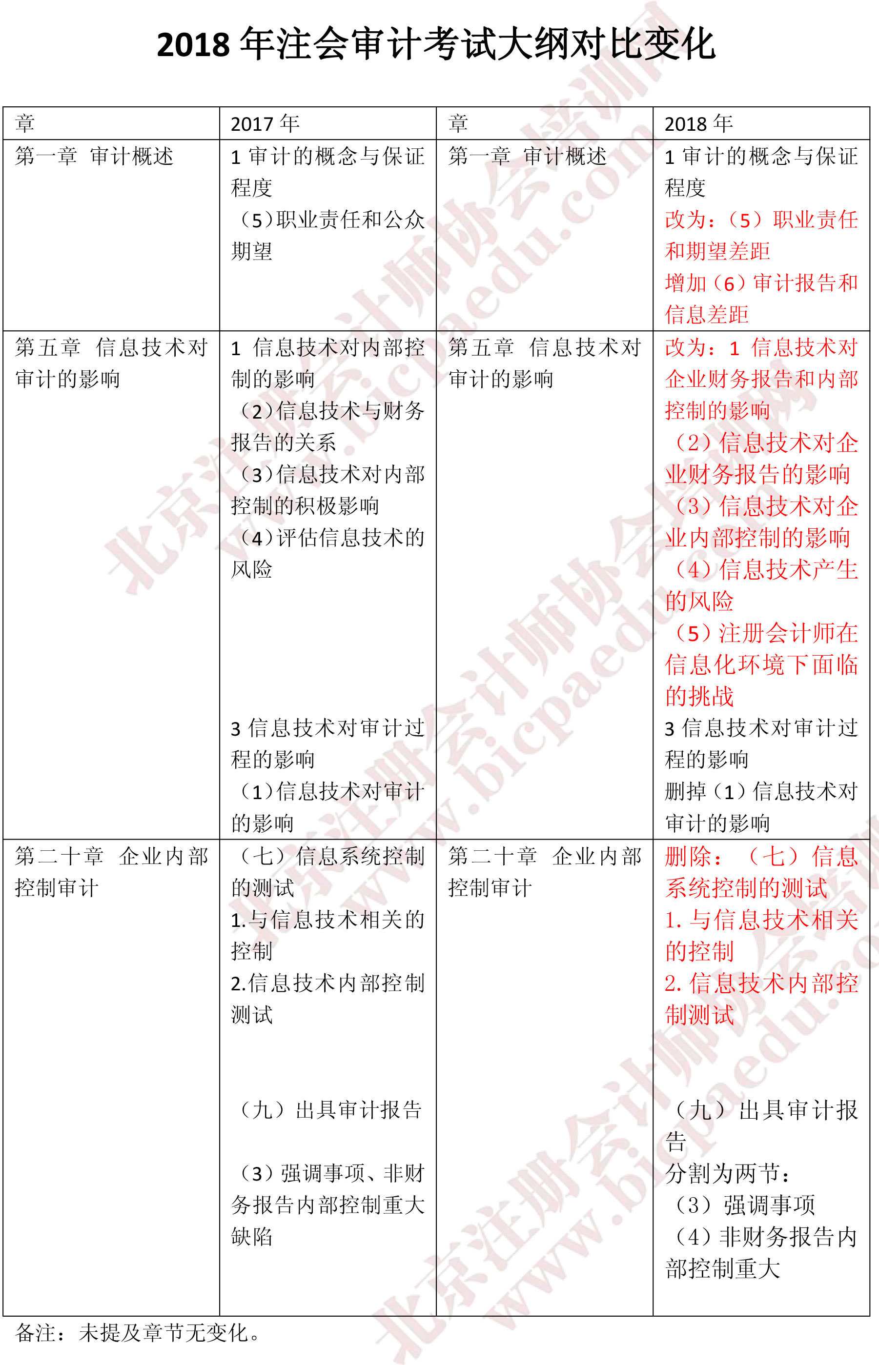 2018年注會(huì)審計(jì)考試大綱對比變化.png