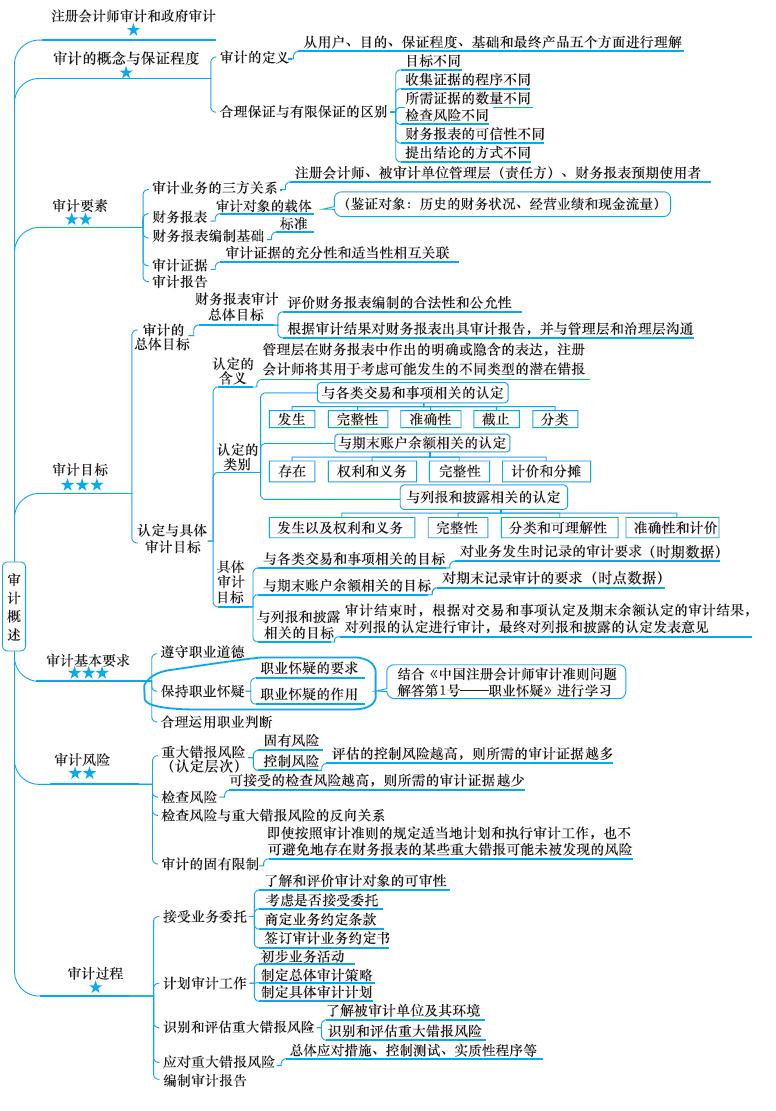 2018年注會(huì)《審計(jì)》第一章“審計(jì)概述”思維導(dǎo)圖.jpg