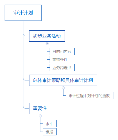 注會審計計劃思維導圖.png