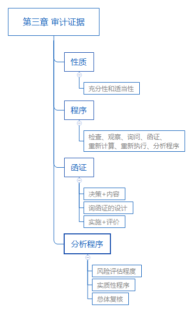 2018年注冊會計師《審計》思維導圖第三章：審計證據.png
