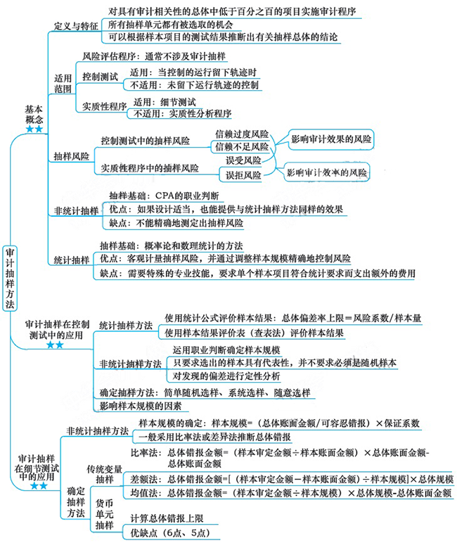 2018年注會《審計》第四章“審計抽樣方法”思維導圖.png
