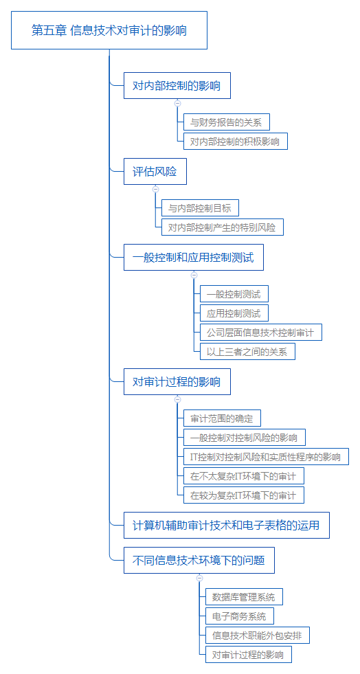 2018年注冊會計師《審計》考試教材第五章內容：信息技術對審計的影響.png