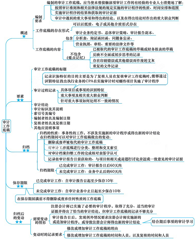 2018年注會《審計》第六章“審計工作底稿”思維導圖.jpg