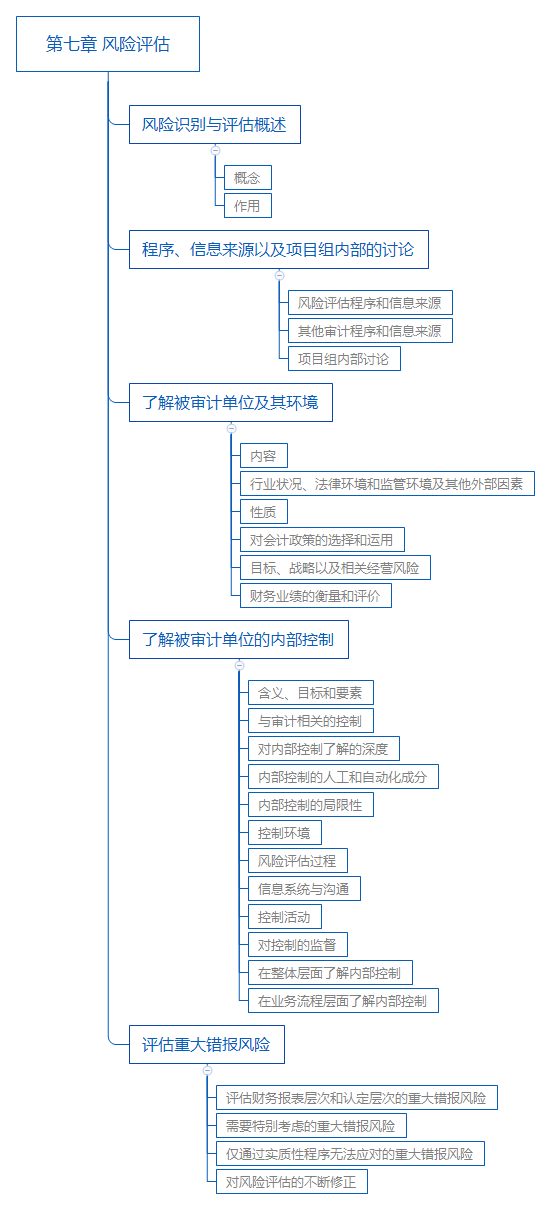 2018年注冊會計師《審計》考試教材第七章內容：風險評估.png