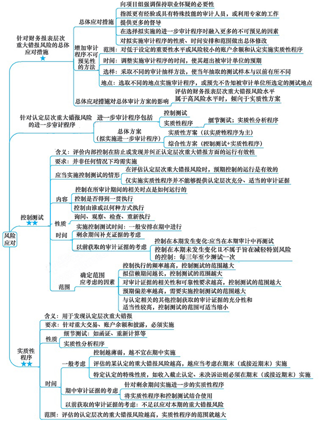 2018年注會《審計(jì)》第八章“風(fēng)險(xiǎn)應(yīng)對”思維導(dǎo)圖.jpg