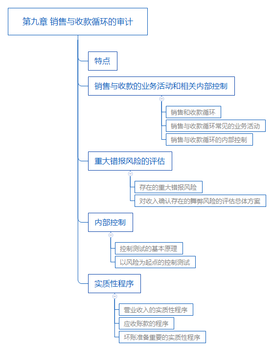 2018年注冊會計師《審計》考試教材第九章內容：銷售與收款循環的審計.png