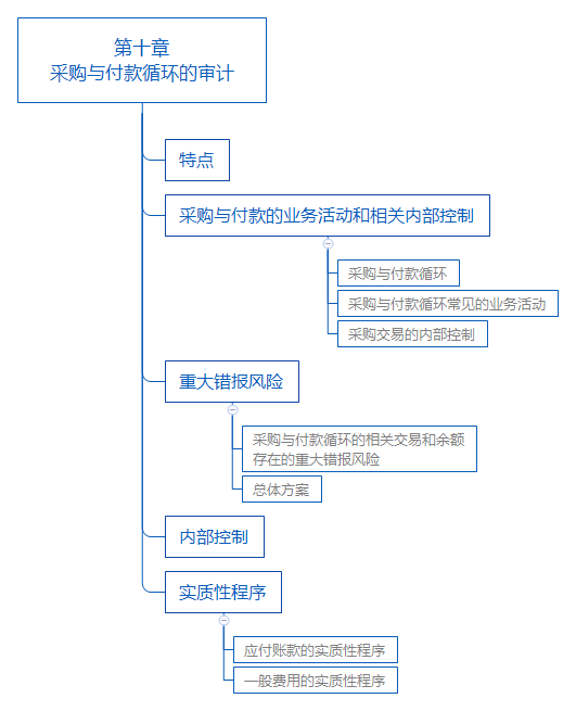 2018年注冊會計師《審計》考試教材第十章內容：采購與付款循環的審計.png
