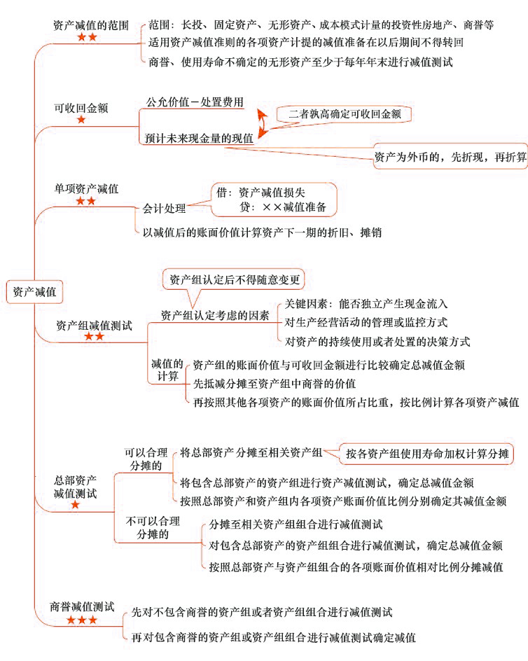 2018年注會《會計》第八章“資產減值”思維導圖.jpg