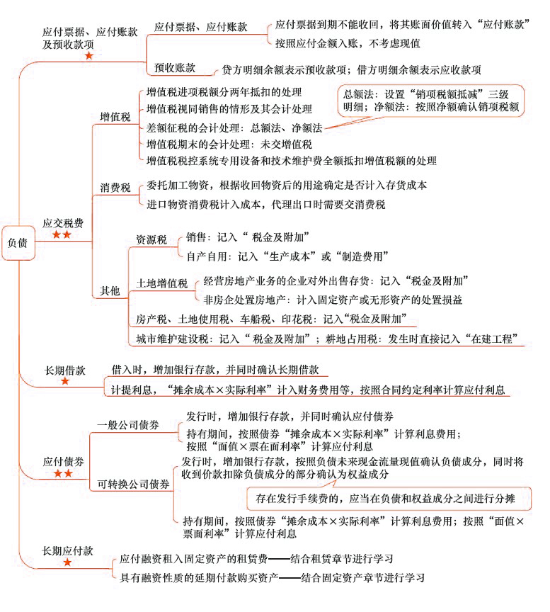 2018年注會(huì)《會(huì)計(jì)》第九章“負(fù)債”思維導(dǎo)圖.jpg