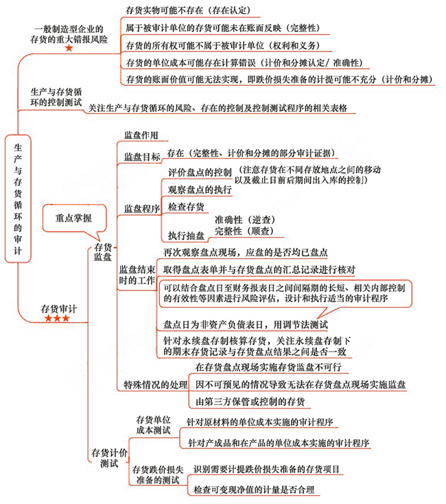 2018年注會《審計》第十一章“生產與存貨循環的審計”思維導圖.png