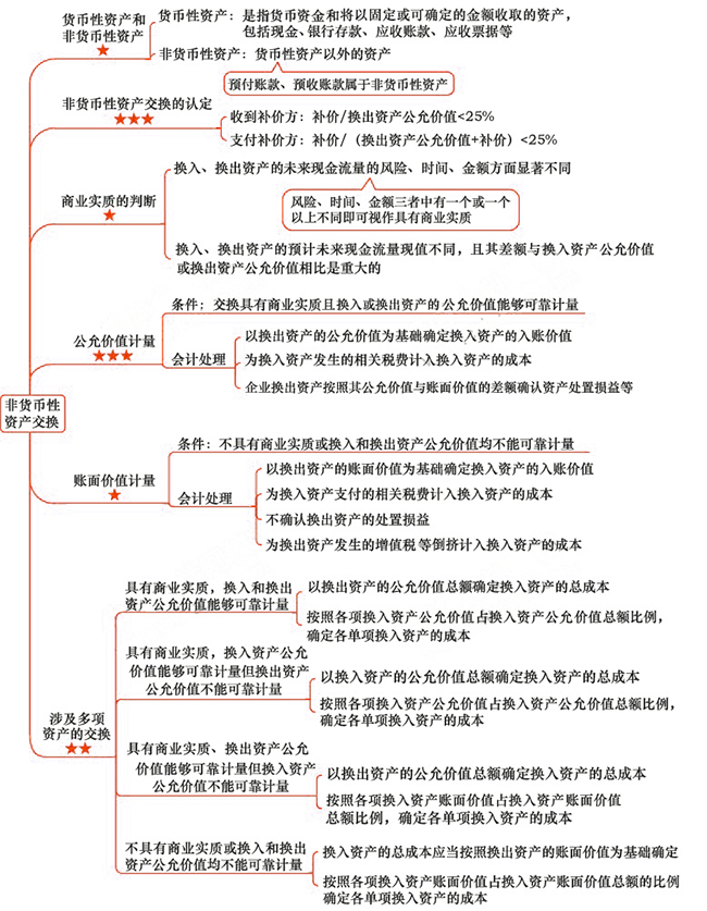 2018年注會《會計》第十八章“非貨幣性資產交換”思維導圖.jpg