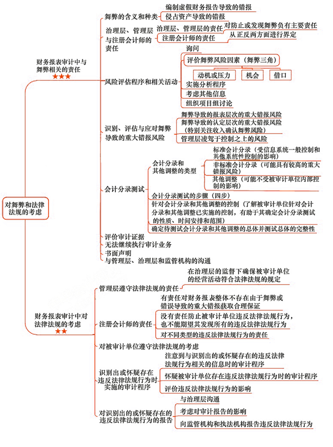 2018年注會《審計》第十三章“對舞弊和法律法規的考慮”思維導圖.png