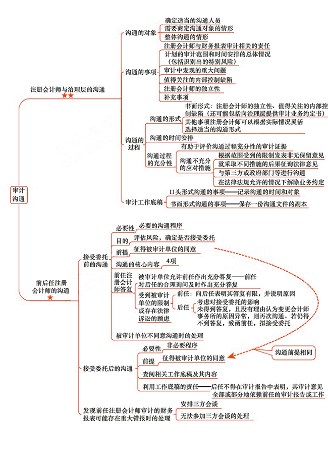 2018年注會《審計》第十四章“審計溝通”思維導圖.png