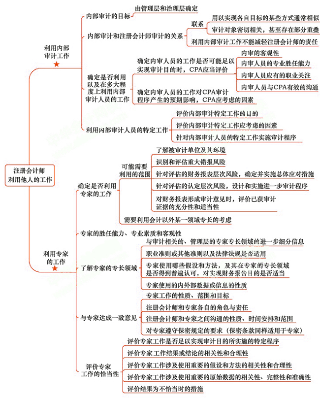 2018年注會《審計》第十五章“注冊會計師利用他人的工作”思維導圖.jpg