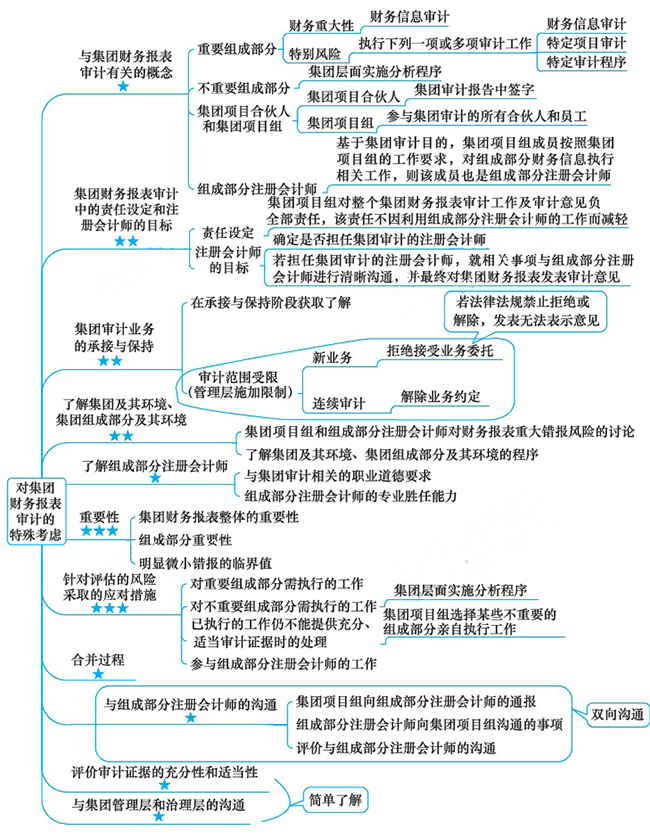 2018年注會《審計》第十六章“對集團財務報表審計的特殊考慮”思維導圖.jpg