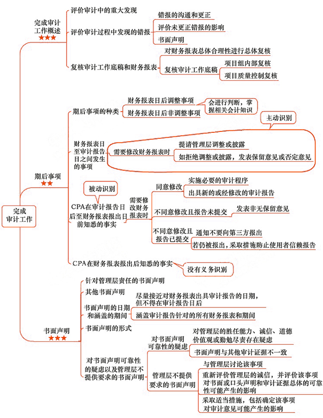 2018年注會《審計》第十八章“完成審計工作”思維導圖.jpg