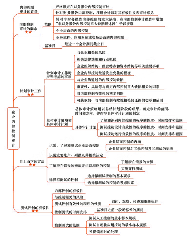 2018年注會(huì)《審計(jì)》第二十章“企業(yè)內(nèi)部控制審計(jì)”思維導(dǎo)圖.png