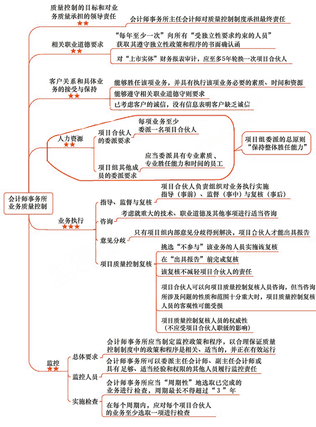 2018年注會《審計》第二十一章“會計師事務所業務質量控制”思維導圖.png