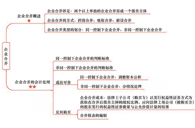 2018年注會《會計》第二十六章“企業合并”思維導圖.png