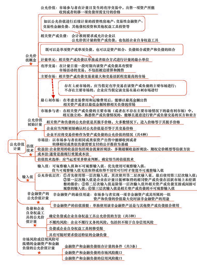 2018年注會《會計》第二十九章“公允價值計量”思維導圖.jpg