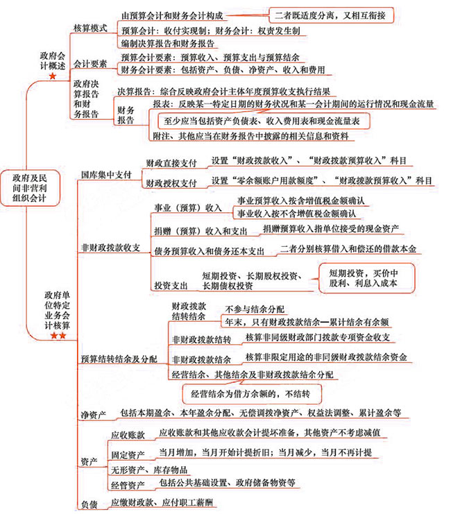 2018年注會《會計》第三十章“政府及民間非營利組織會計”思維導圖.jpg