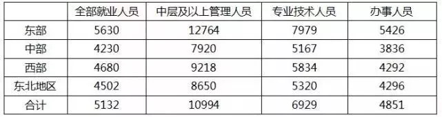 2017年不同地區(qū)不同崗位就業(yè)人員月平均工資.jpg