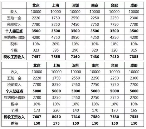 起征點調整后的稅后收入比較.png