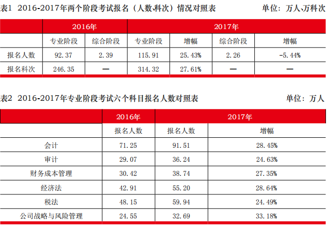 2017年注冊(cè)會(huì)計(jì)師考試分析.png