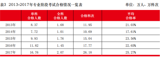 注會專業階段考試合格人數