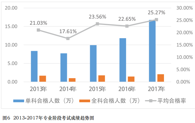 注會專業階段考試合格人數