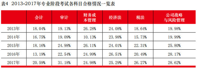 2013-2017年注會專業階段考試通過率