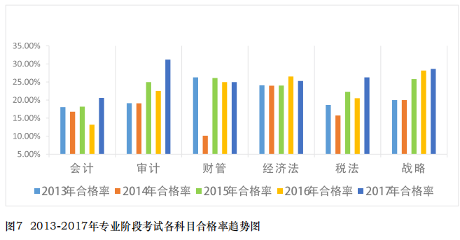 注會專業階段考試通過率