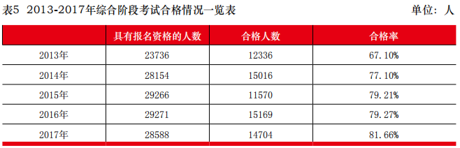 歷年注會綜合階段考試通過率匯總