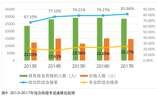 注冊會計師綜合階段考試通過率