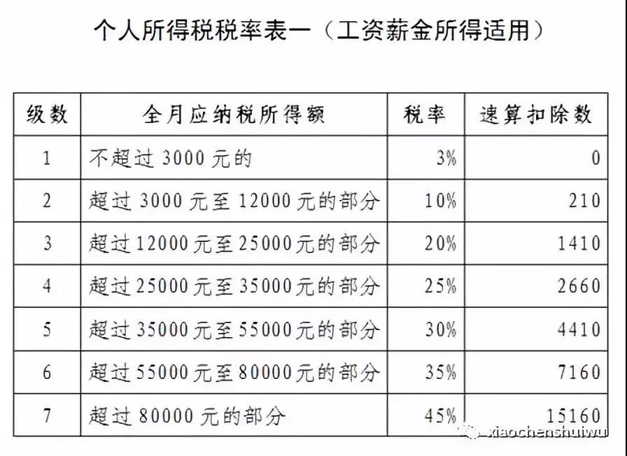 個人所得稅稅率表